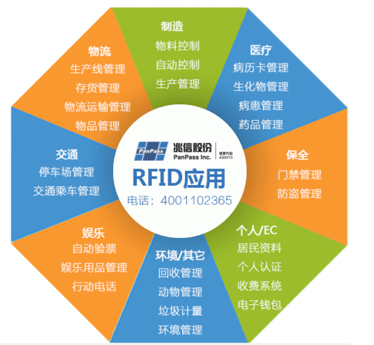 下列哪些是RFID应用