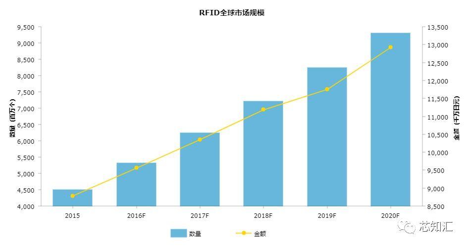 中国rfid市场未来应用前景