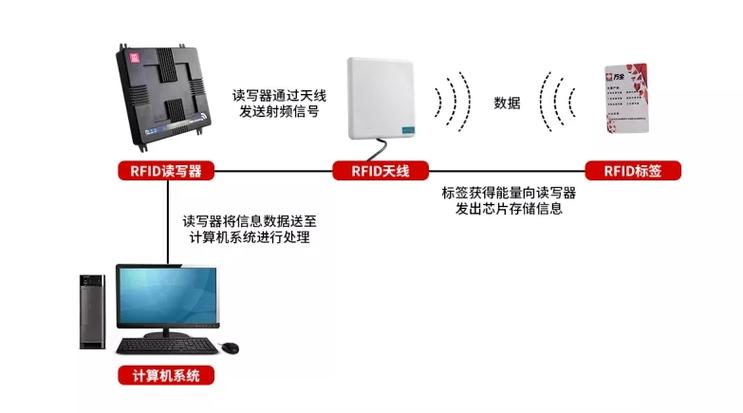 传感器或RFID应用