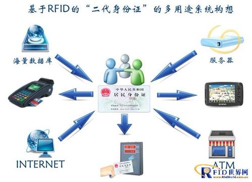 基于RFID的应用有哪些