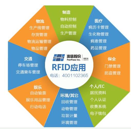 条码和RFID的应用环境