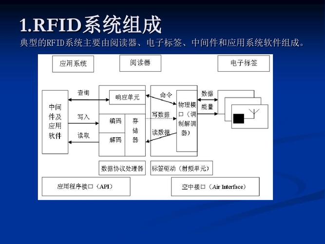 简述RFID应用系统测试方法
