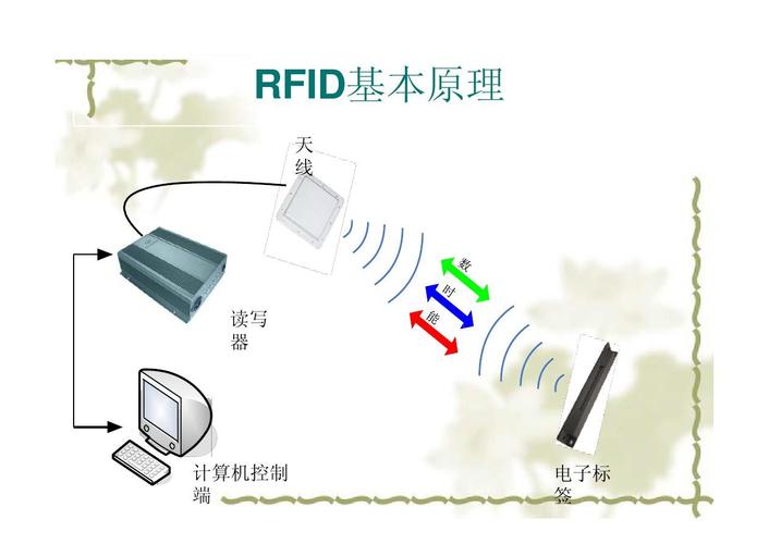 西门子RFID应用