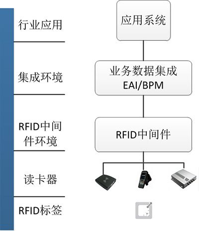 进口rfid系统应用公司
