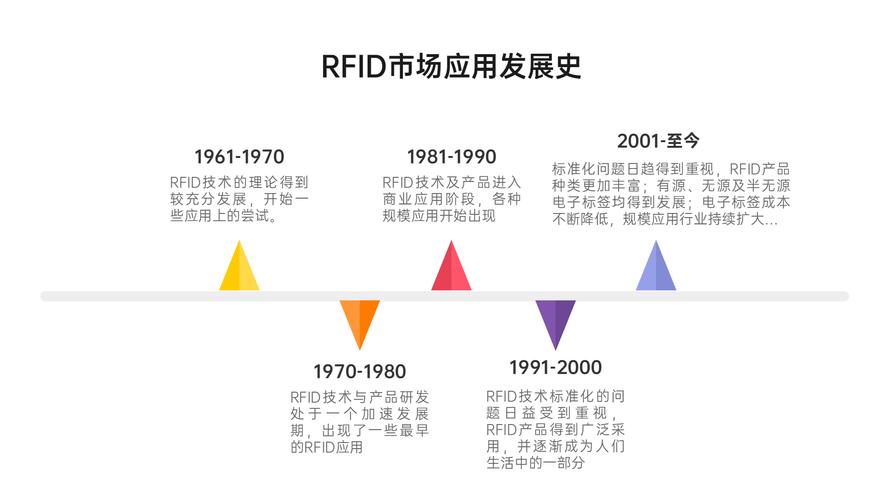 .rfid技术的发展及其应用