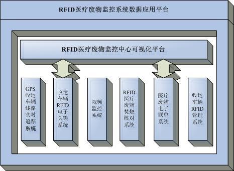 RFID卡流量监控系统的应用