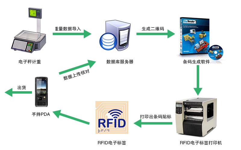 RFID在条码中的应用