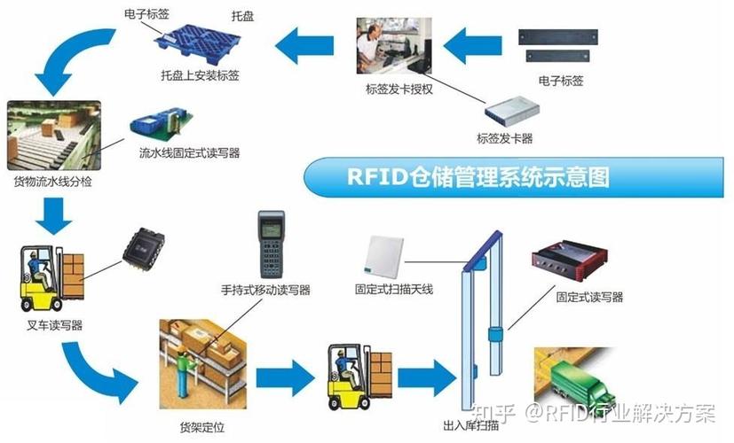 RFID应用存在的主要困难