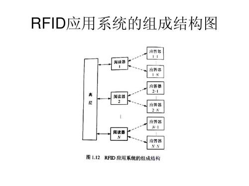 RFID应用系统基本工作框图