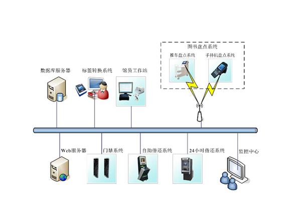 RFID应用系统的web开发