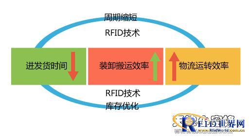 RFID技术在物流领域应用案例
