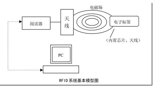 RFID技术的基本原理及应用
