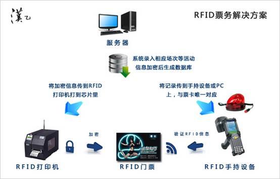 RFID支付系统应用场景