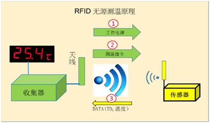 RFID测温技术的应用