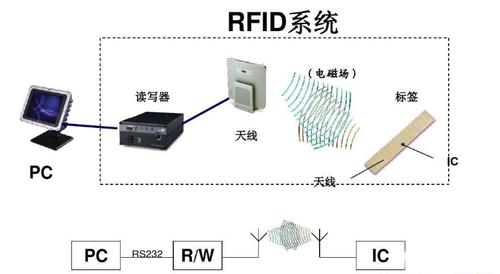 RFID的定义 组成及应用