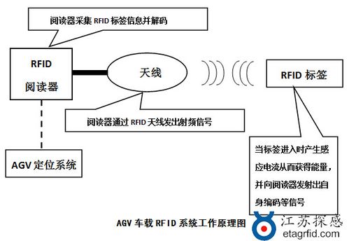 RFID的定位工作原理及应用