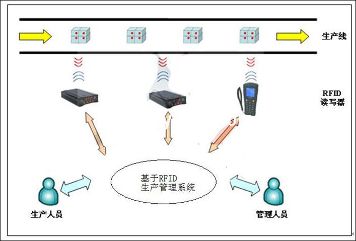 RFID系统构建与应用开发