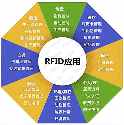 rfid+最新+应用领域