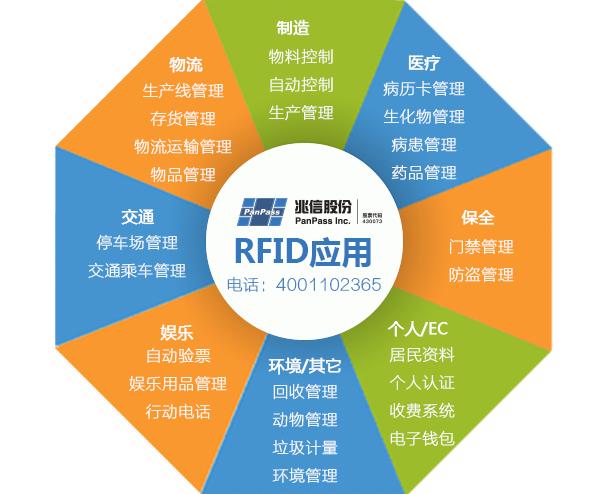 rfid产业发展创新应用