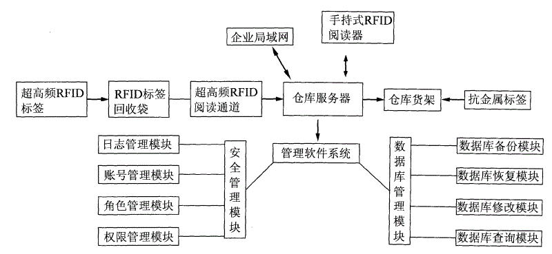 rfid仓储管理应用体系图