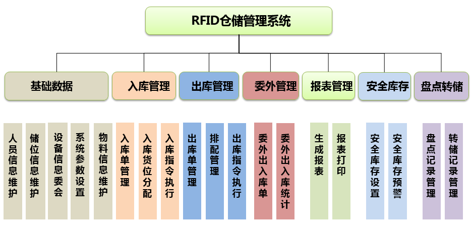 rfid仓储管理应用体系