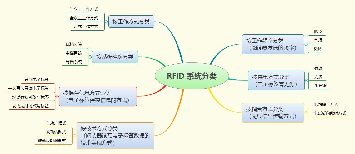 rfid原理及应用考点