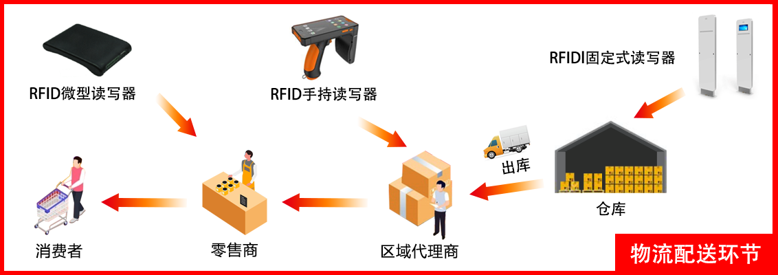 rfid安全 应用实例