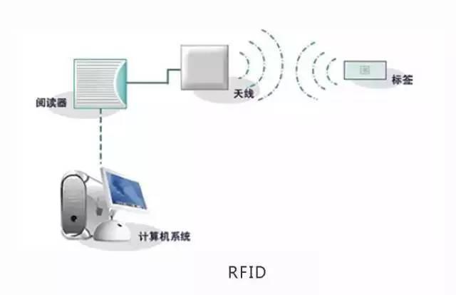 rfid射频识别技术有哪些应用