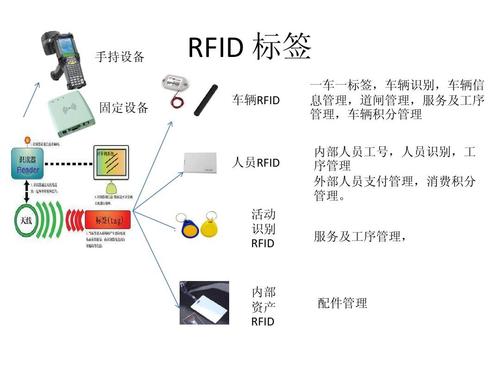 rfid应用包括什么