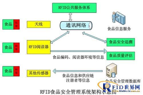 rfid应用系统概述