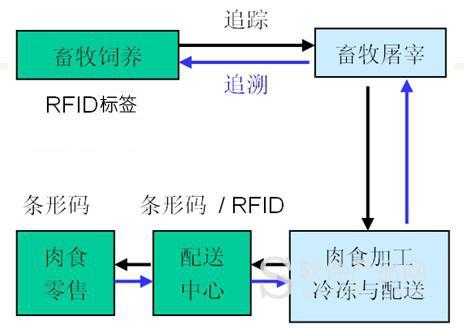 rfid技术在生鲜的应用流程