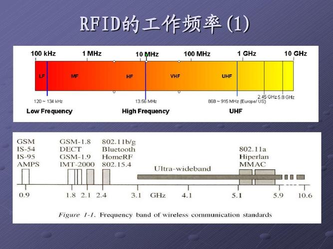 rfid技术应用以什么频率为主
