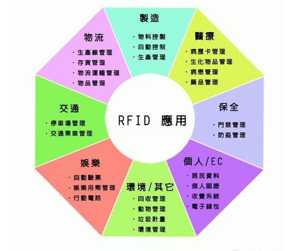 rfid的主要应用有哪些