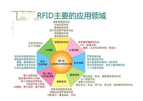 rfid的应用范围和案例
